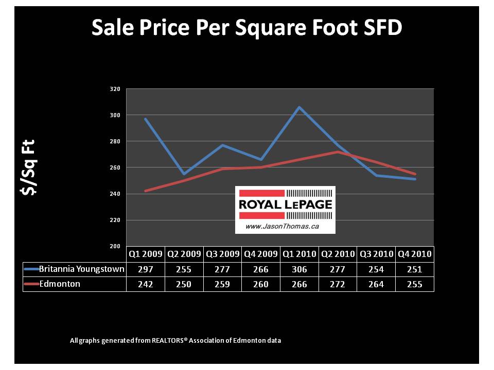 Britannia Youngstown real estate average sale price per square foot